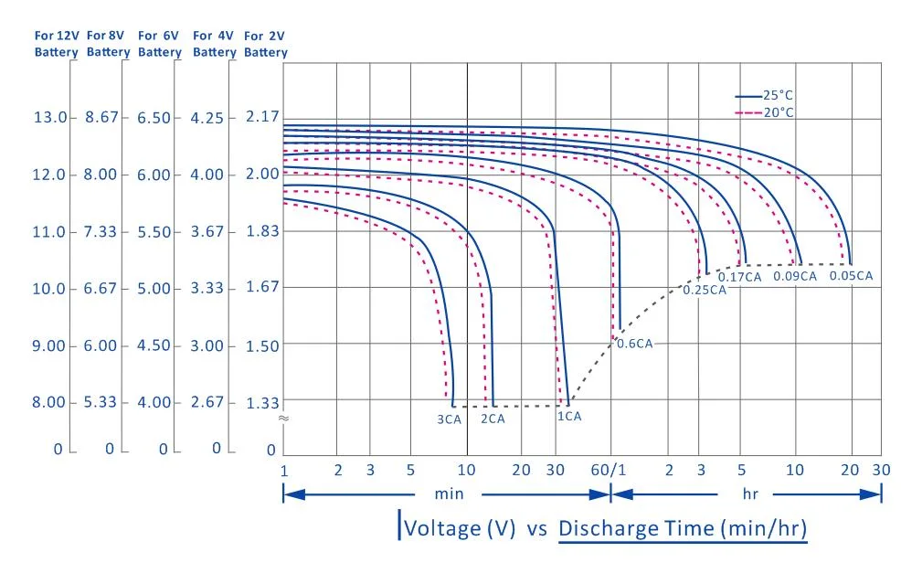 GEM Battery Electric Motive Power 6V300AH Golf Cart Battery Use